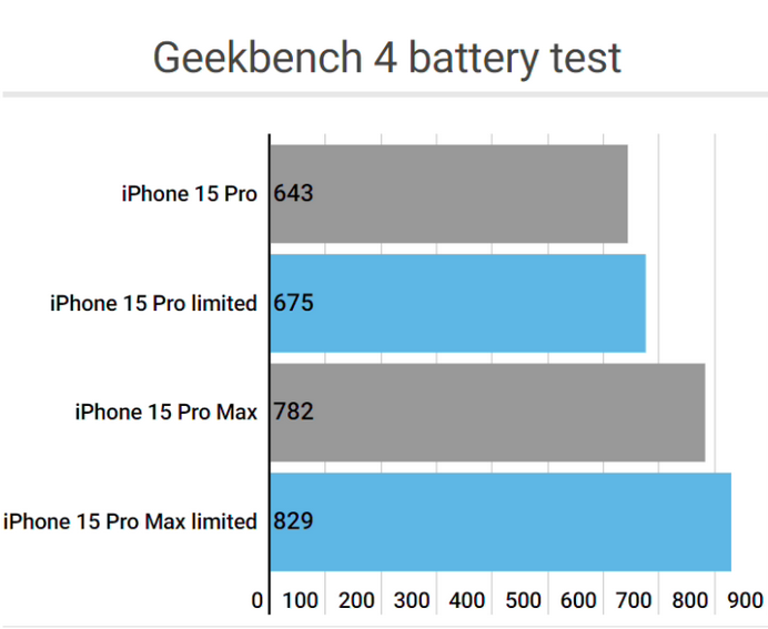 铜鼓apple维修站iPhone15Pro的ProMotion高刷功能耗电吗