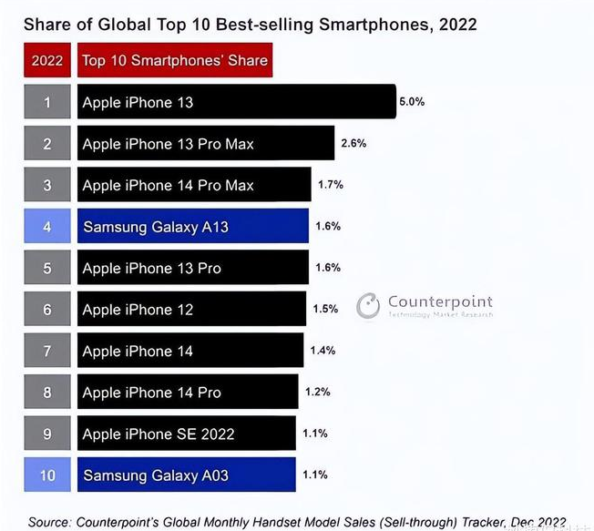 铜鼓苹果维修分享:为什么iPhone14的销量不如iPhone13? 