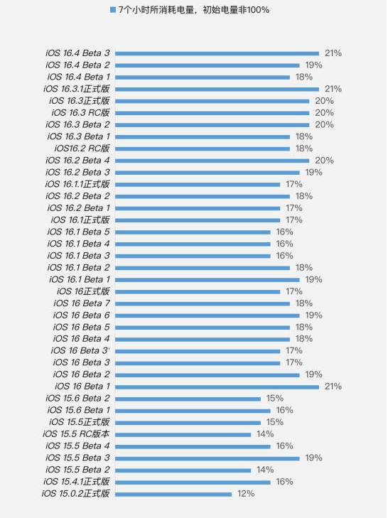铜鼓苹果手机维修分享iOS 16.4 Beta 3续航跑分等测试结果汇总 