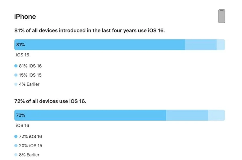 铜鼓苹果手机维修分享iOS 16 / iPadOS 16 安装率 