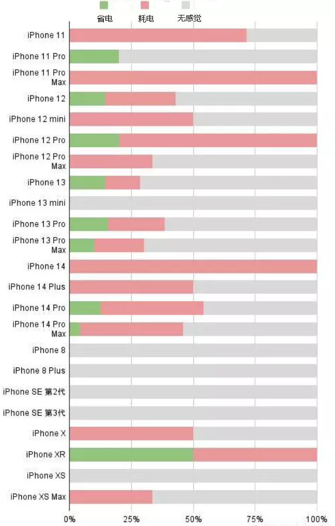 铜鼓苹果手机维修分享iOS16.2太耗电怎么办？iOS16.2续航不好可以降级吗？ 