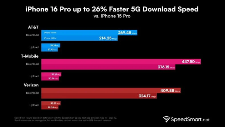 铜鼓苹果手机维修分享iPhone 16 Pro 系列的 5G 速度 